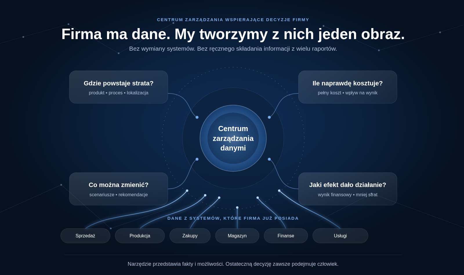 Core Circular AI – centrum zarządzania